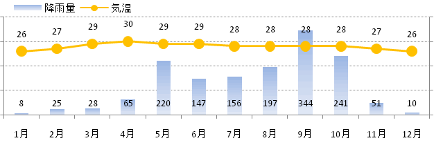 バンコク一年間の気候